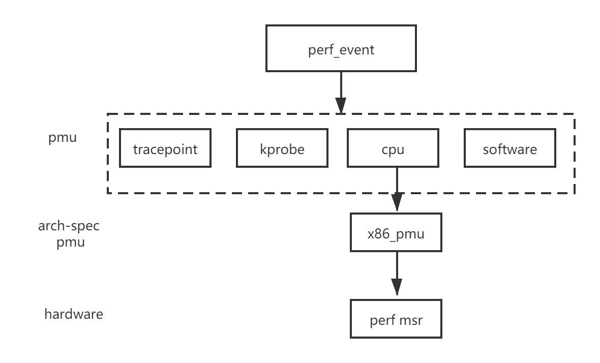 perf_event events
