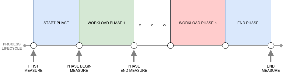 Phases